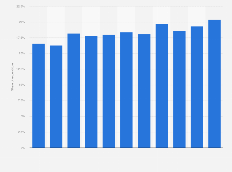 Statistic: Share of social welfare spending in recurrent government expenditure in Hong Kong from 2011/12 to 2021/22