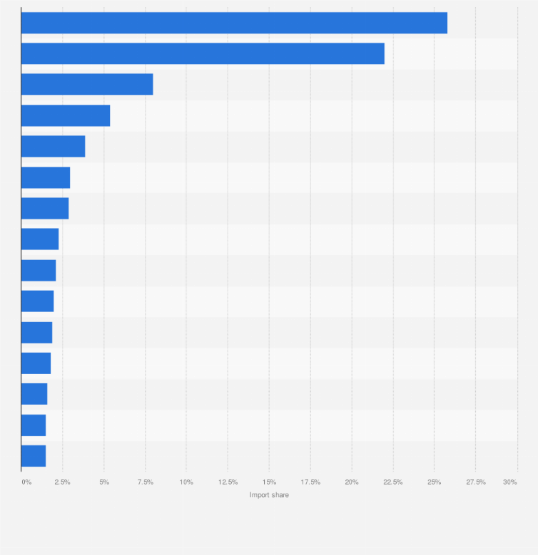 Statistic: Import share of the textile and fashion goods in Italy in 2021, by main country of origin