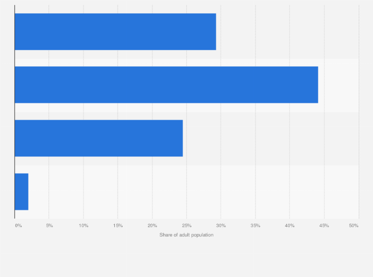 Statistic: Distribution of adult population in Kuwait in 2019, by wealth range group