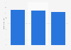 OLED smartphone display revenue worldwide from 2021 to 2023 (in billion U.S. dollars)