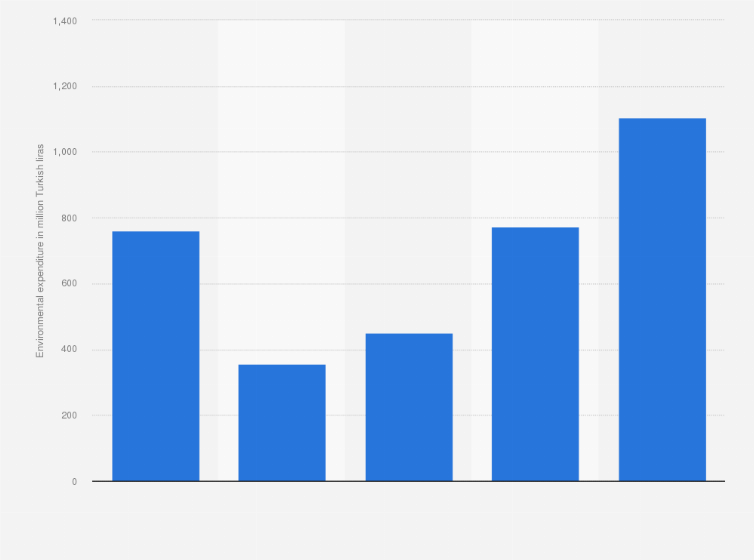 Statistic: Total environmental investment expenditure volume of enterprises in Turkey from 2012 to 2016 (in million Turkish liras)