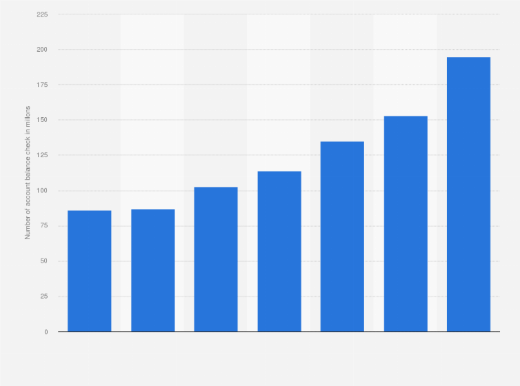 Statistic: Average daily number of checking account balance via online banking in South Korea from 2017 to 2020 (in millions)