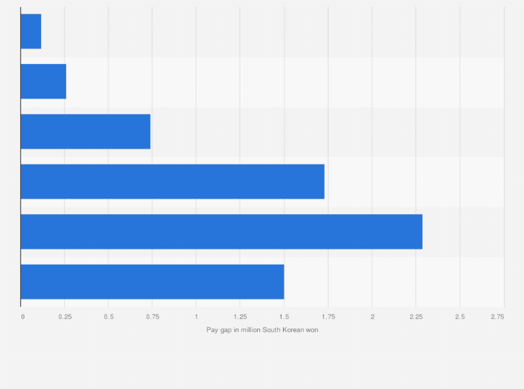 Statistic: Gender pay gap in South Korea in 2022, by age group (in million South Korean won)
