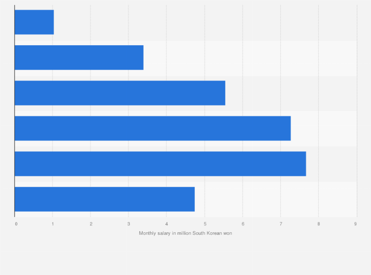 Statistic: Average monthly salary at large enterprises in South Korea in 2022, by age group (in million South Korean won)