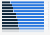 Medical specializations with the highest percentage of women in Brazil in 2024