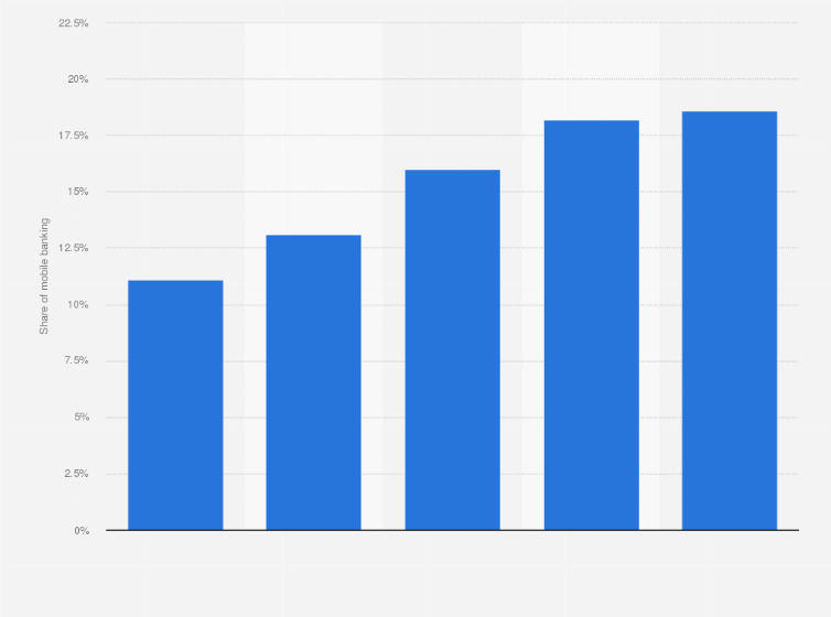 Statistic: Share of mobile banking in the online banking services sector in South Korea from 2018 to 2022, based on transaction value