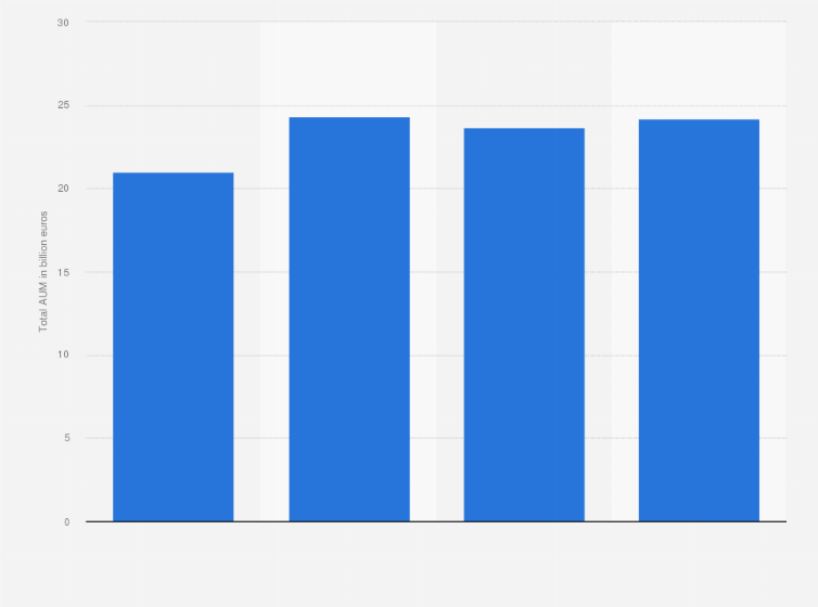 Statistic: Total assets under management (AUM) of private bank InsingerGilissen from 2016 to 2019 (in billion euros)