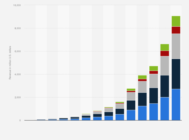 Statistic: Size of the enterprise quantum computing market by region from 2017 to 2030 (in million U.S. dollars)*