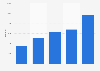 Total number of clients of online broker Evi van Lanschot from 2016 to 2020