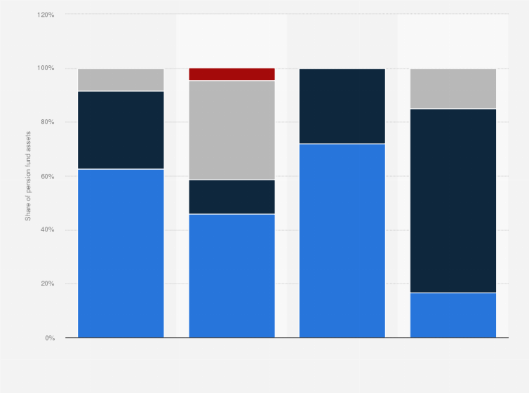 Statistic: Distribution of pension fund assets worldwide in 2023, by domicile and plan type
