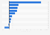 Sales growth of the leading shredded cheese brands of the United States in 2024
