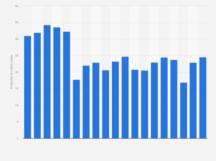 Statistic: Production of diamonds in Botswana from 2004 to 2022 (in million carats)