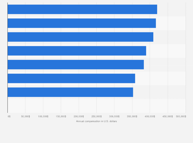 Statistic: Annual compensation of intensivists in the U.S. as of 2018, by data source