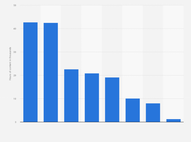 Statistic: Number of content hours available on selected subscription video-on-demand (SVOD) platforms in the United Kingdom (UK) as of May 2024 (in 1,000s)