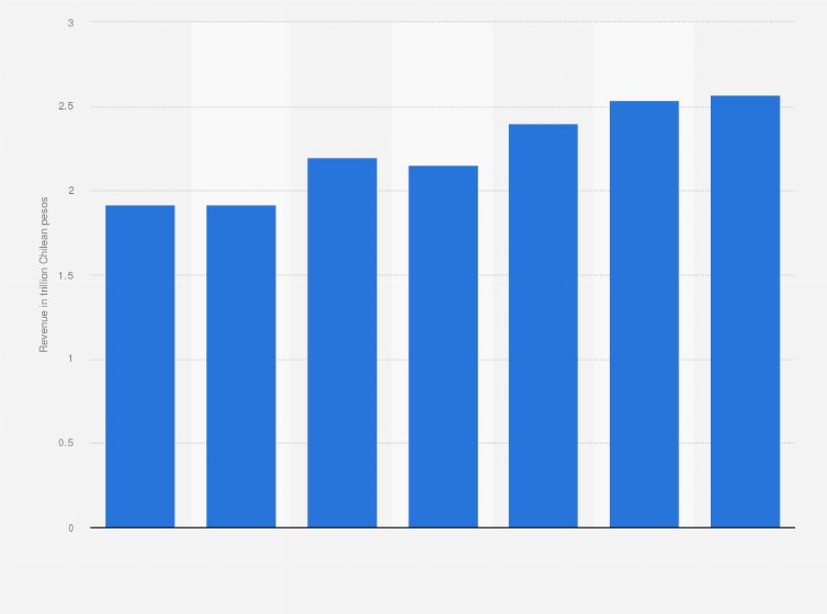 Statistic: Revenue generated by Entel from 2017 to 2023 (in trillion Chilean pesos)