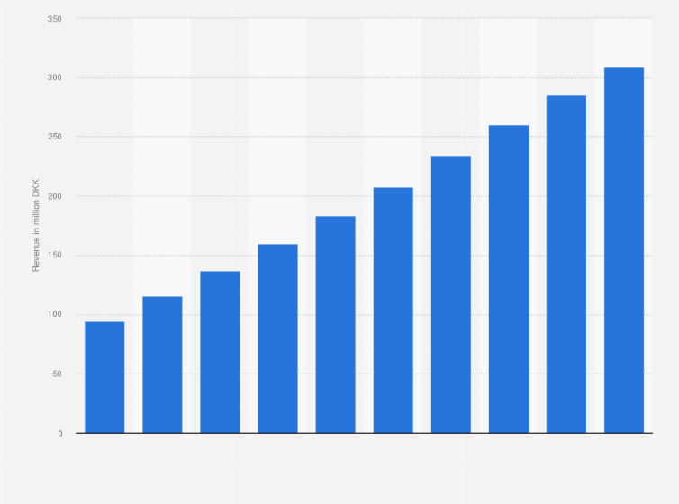 Statistic: Revenue from consumer e-books in Denmark from 2013 to 2017, with a forecast to 2022 (in million DKK)