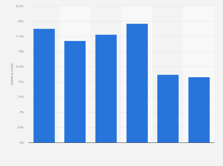 Statistic: Operating margin of NOVASOL from 2012 to 2017 