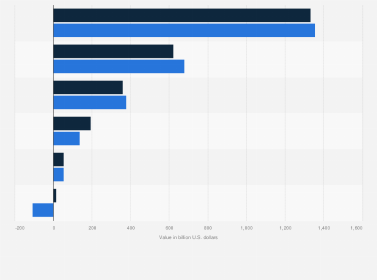 Statistic: Foreign direct investment global inflows in 2022 and 2023, by region (in billion U.S. dollars)