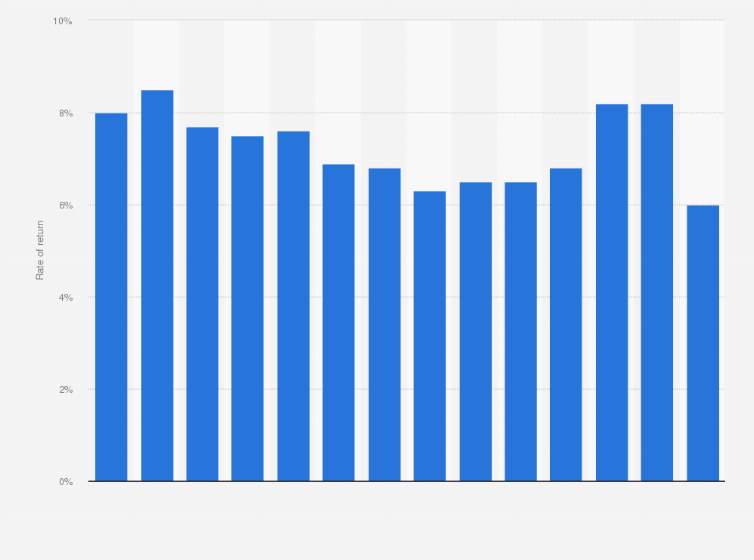 Statistic: Global rates of return on inward foreign direct investment from 2010 to 2023