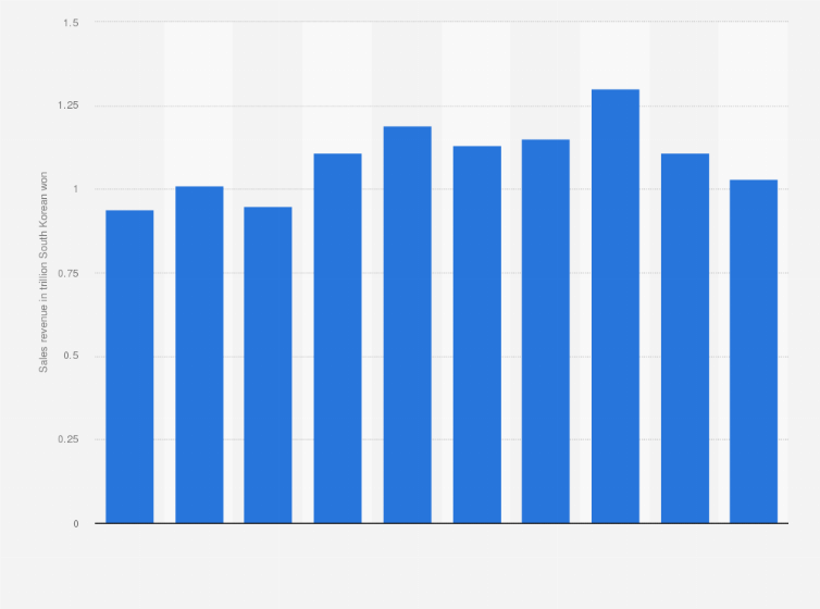 Statistic: Sales revenue of Seoul Semiconductor Co., Ltd. from 2014 to 2023 (in trillion South Korean won)