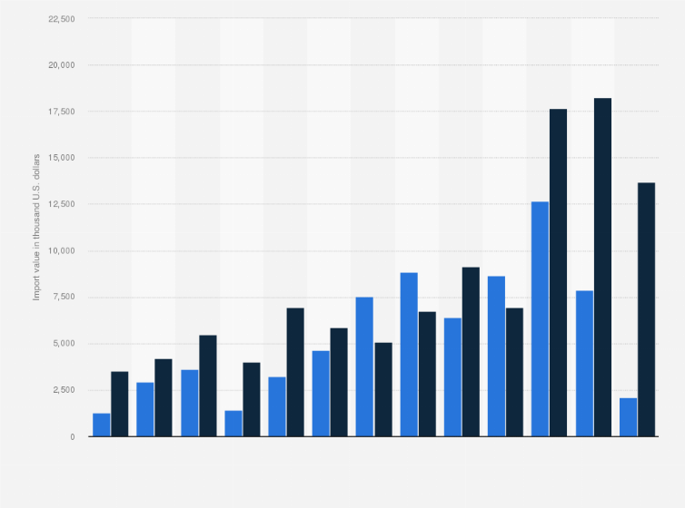 Statistic: Import value of pistachios in the United States from 2010/2011 to 2022/23, by type (in 1,000 U.S. dollars)