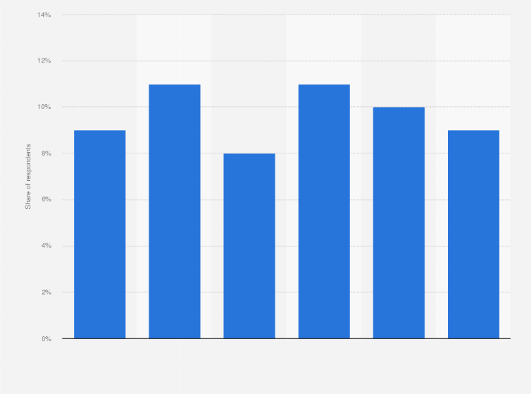 Statistic: Share of Italian online shoppers purchasing heavy home furniture in selected years from 2017 to 2023