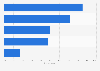 Most popular social media apps among music festival fans in North America as of June 2016
