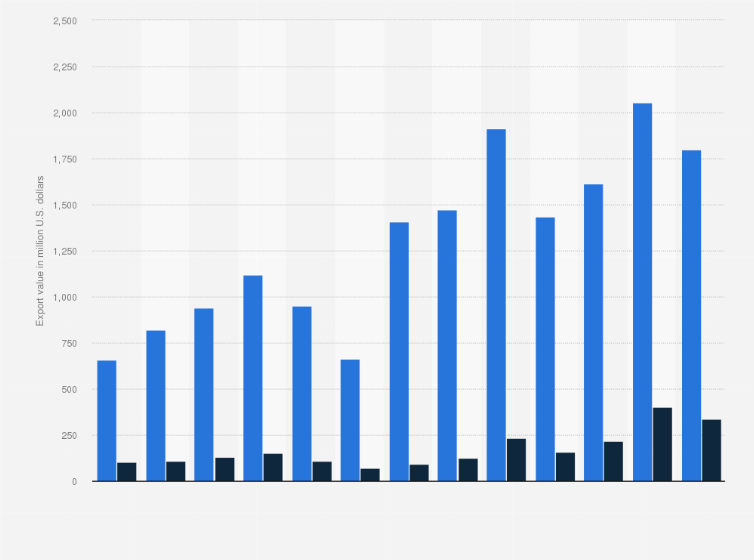 Statistic: Export value of pistachios from the United States from 2010/2011 to 2022/2023, by type (in million U.S. dollars)