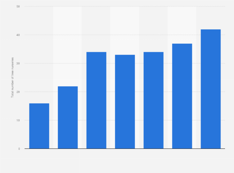 Statistic: Total number of organic tree nurseries in the Netherlands from 2011 to 2017