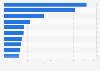 Net sales of the H&M Group worldwide in 2024, by selected country (in million SEK)