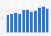 Total revenue of Chelsea FC from 2013/14 to 2023/24 (in million euros)