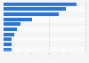 Ranking of companies in the sports and leisure equipment industry in Norway in 2023, by operating income (in million NOK)