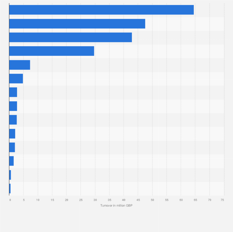 Statistic: Turnovers of selected self-invested personal pension (SIPP) providers in the United Kingdom (UK) in 2016* (in million GBP)
