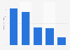 Number of accounts following Liverpool FC on social media as of April 2025, by platform (in millions)