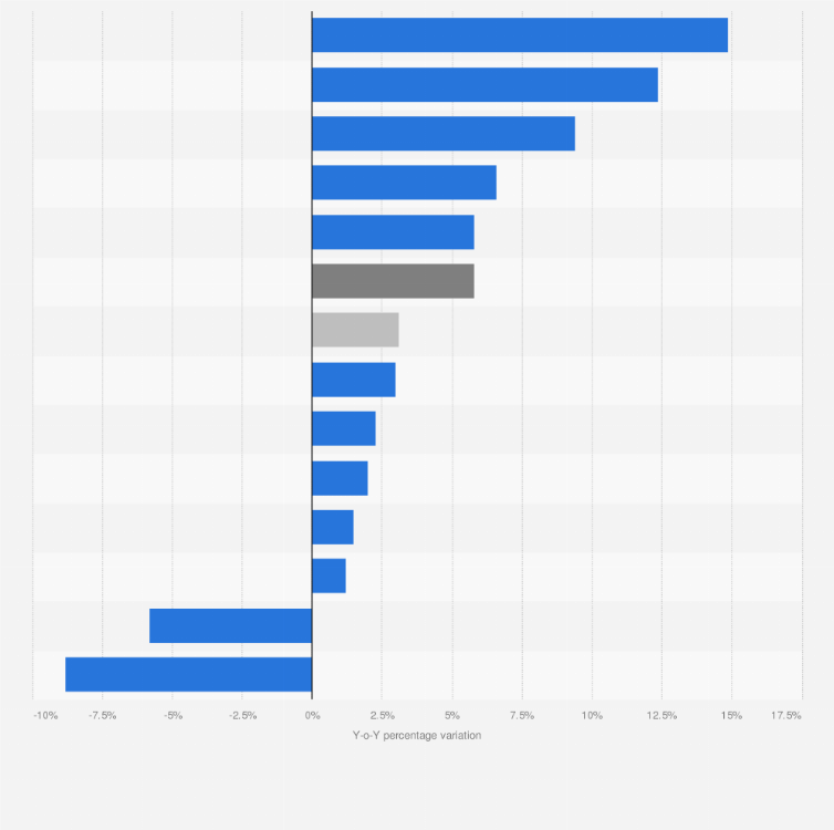 Statistic: Y-o-Y change of the revenue generated by sales of dermo-cosmetic products in pharmacies in Italy from April 2021 to March 2022, by category