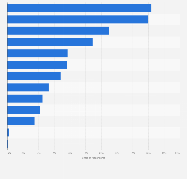 Statistic: Reasons to prefer Shopee over other online platforms in Indonesia as of 2018
