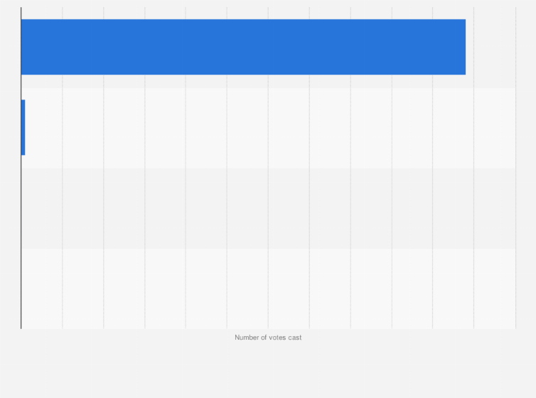 Statistic: Number of votes cast in the 2019 presidential elections in El Salvador, by type