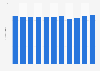 Gross revenue from baby and children's clothing in Germany from 2013 to 2023 (in billion euros)