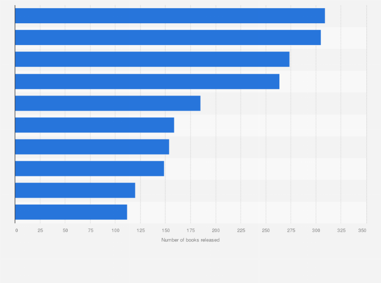Statistic: Ranking of publishers in Denmark in 2023, by number of new e-books released