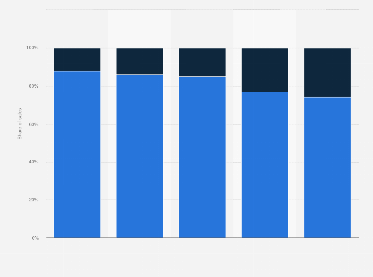 Statistic: Distribution of newspaper advertising revenue in Denmark from 2013 to 2017, by print and digital sales