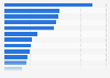 Average value per carat of diamonds produced worldwide in 2023, by country (in U.S. dollars per carat)