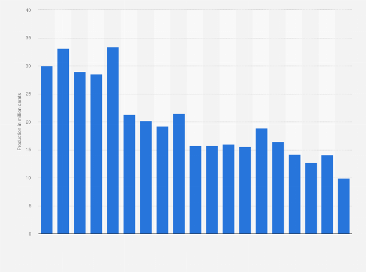 Statistic: Production of diamonds in Democratic Republic of the Congo from 2004 to 2022 (in million carats)