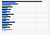 Salary ranges for finance and accounting professionals in the United States in 2020, by role (in U.S. dollars)