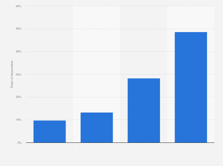 Statistic: When was the last time you saw an artist that was previously unknown to you at a live music event such as a gig or festival?