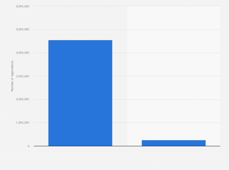 Statistic: Number of .tw domain name registrations in Taiwan as of September 2018, by language