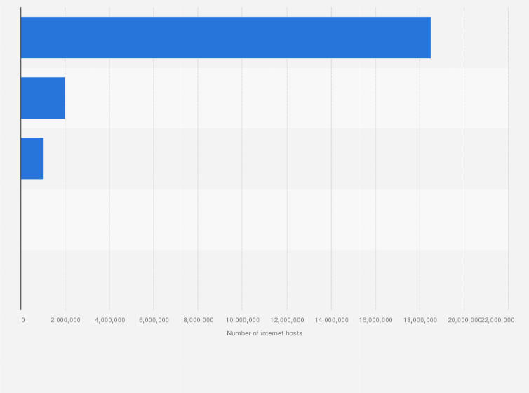 Statistic: Number of internet hosts in Taiwan as of April 2023, by type