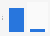 E-commerce penetration in Taiwan as of June 2024, by activity type