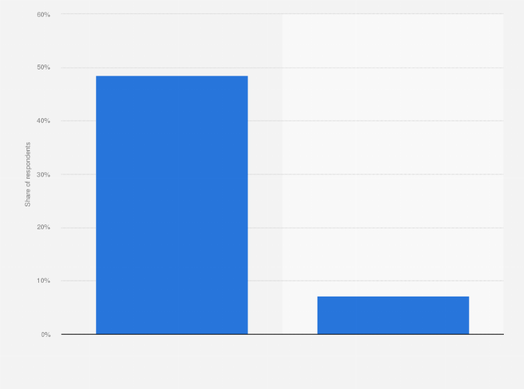 Statistic: E-commerce penetration in Taiwan as of June 2024, by activity type