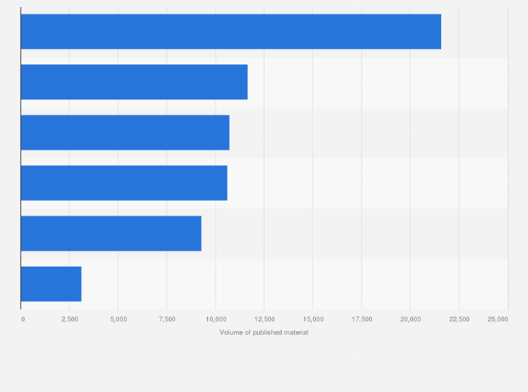 Statistic: Total volume of published material in Turkey in 2018, by type