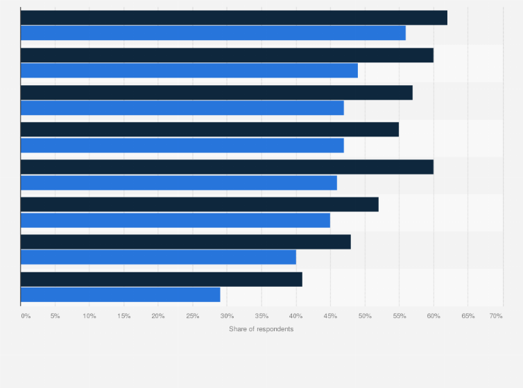 Statistic: Most important products and services used in green building worldwide in 2018, with a forecast for 2022